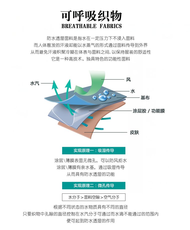 干货来了|可呼吸织物:防水透湿面料的技术发展方向【图解】