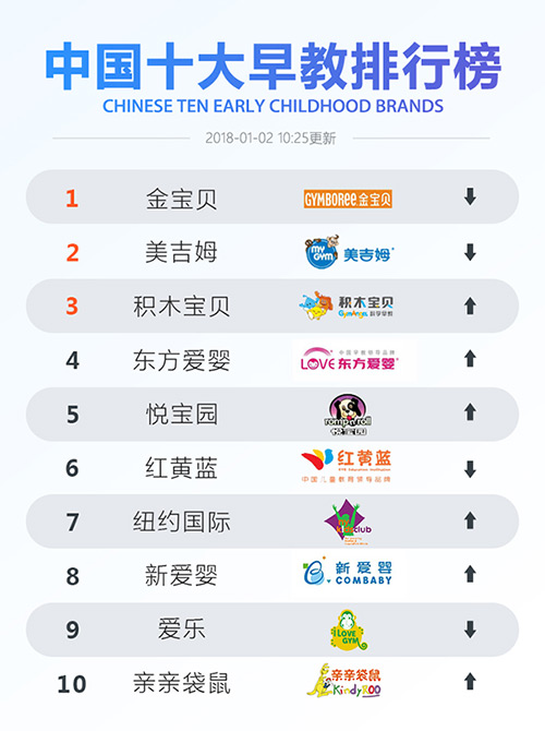 婴幼儿加盟店排行榜_全中国十大母婴店加盟品牌排行榜,最新排名(2)