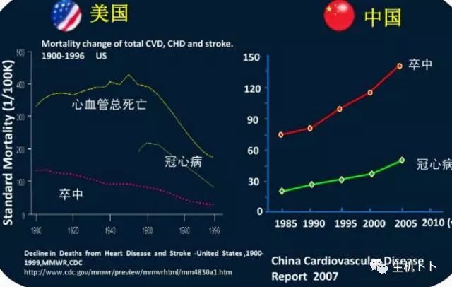 我国中风死亡率是美国的5倍!