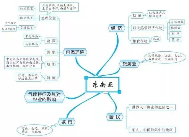 初中地理就这20组思维导图,扫清全部地理知识点