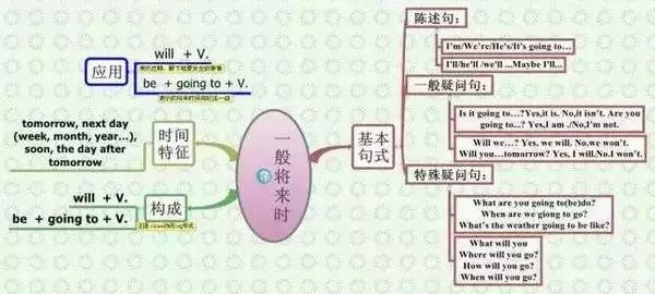 一般过去时