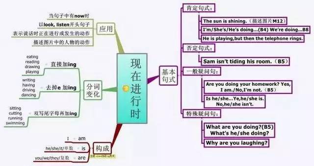 小学英语主要是如下的四大时态: 一般现在时,现在进行时,一般过去时