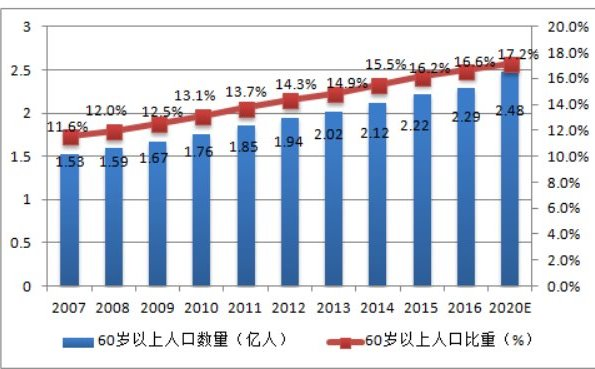 中国60后人口总数_公务员考试常识 科技常识 162(2)