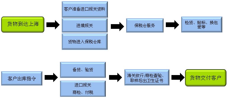 【出口货物报关流程】红酒进口报关流程详解!