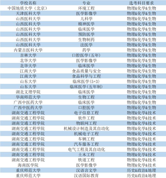 重磅|给力教育"全面"解读2020年拟在浙招生普通高校本科专业科目要求!