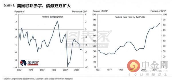 1990美国gdp_美国gdp构成比例图