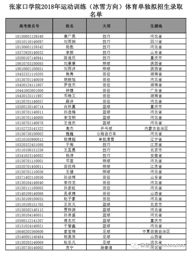 张家口学院,晋中学院2018单招拟录取