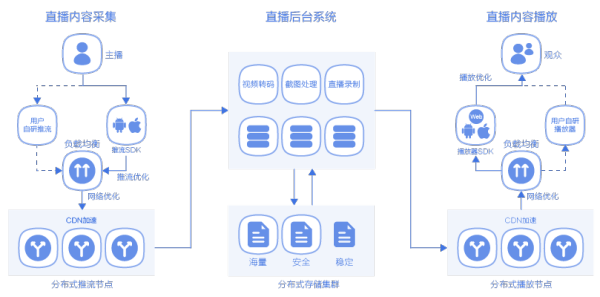 (图:ucloud直播系统架构图)