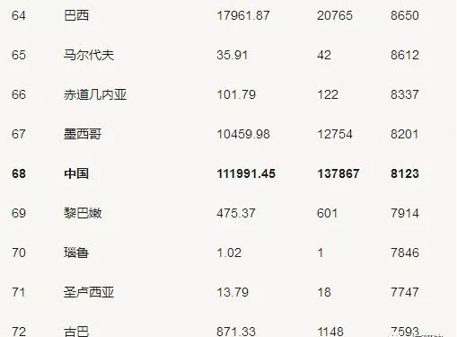 富不富看GDP还是人均收入_中国人均收入不到9000美金,为何给人感觉世界最富(2)