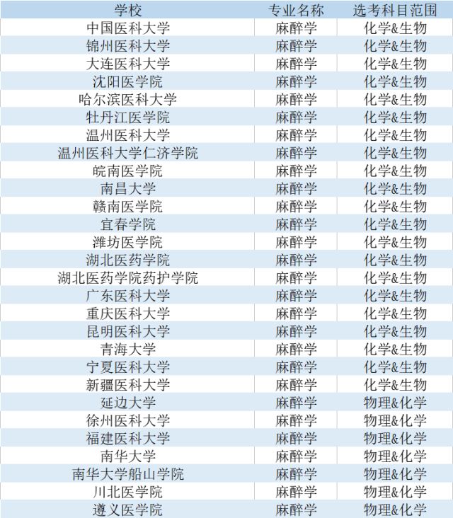 高一家长请注意!医学类专业选考科目要求最详