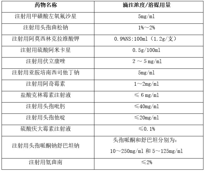 输液不简单溶媒用量需慎重