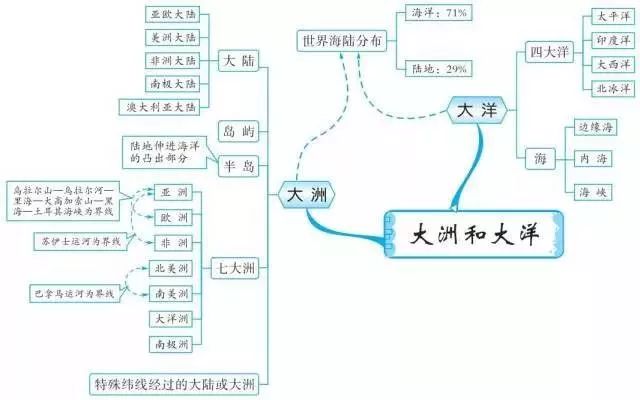 一,地球和地图 十,极地地区