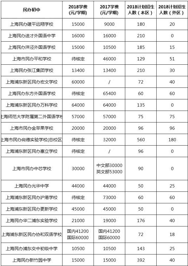 上海16区民办初中最新学费汇总 2018年版>