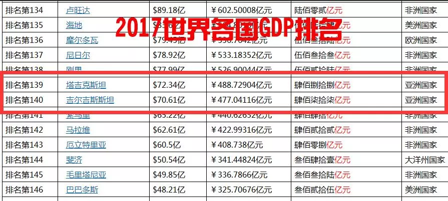 吉尔吉斯斯坦的GDP(3)