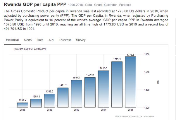 卢旺达gdp_非洲的卢旺达国家经济情况怎么样(2)
