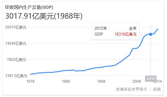 2818年印度经济总量多少_印度经济产业结构