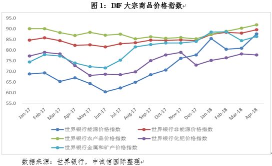 18年之后全球经济走势_图18:1998-2011 年罗杰斯商品指数走势变化(来源:Bloomberg、北京...