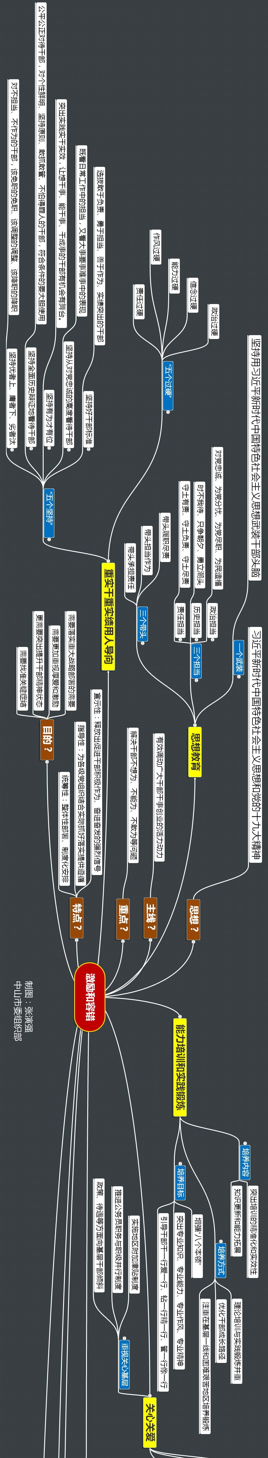 学习组织部内部流传的思维导图瞬间明白激励与容错机制全国独此一份