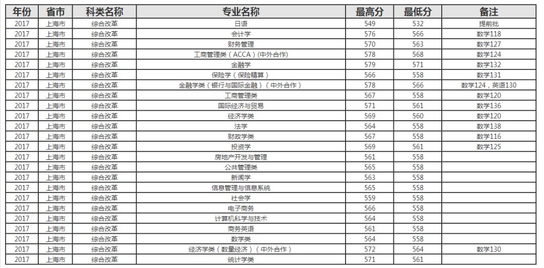 我想到上海上大学 十所上海高校介绍及报考指南