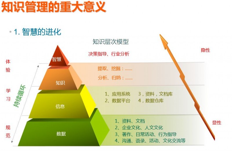 20思维模型:seci知识转化螺旋一组织知识管理的阶梯