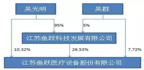 1998年,吴光明和父亲吴连福联手创办了江苏鱼跃医疗设备有限公司,即