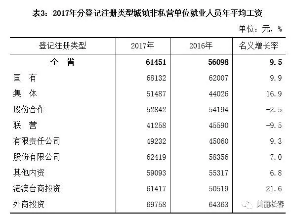 2017年各省就业人口_2017年河北省城镇单位就业人员平均工资出炉