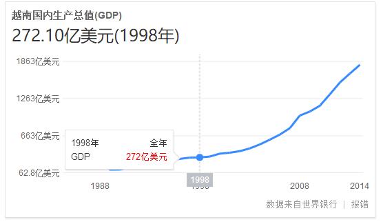 越南gdp历年(3)