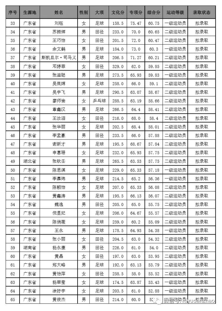 深圳大学,广东嘉应学院 2018单招录取