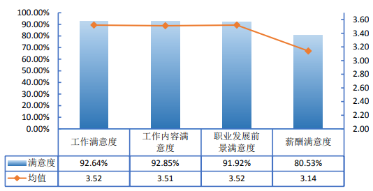 看图说话海南大学2017毕业生就业评价薪酬分