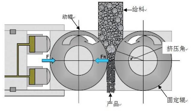 高压辊磨机工作原理