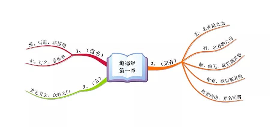 《道德经》第一章的思维导图