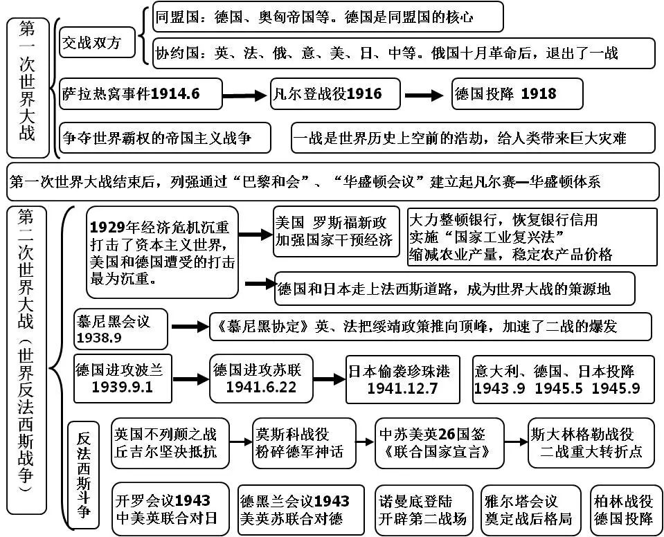 决胜中考2018中考历史必备的思维导图精品珍藏