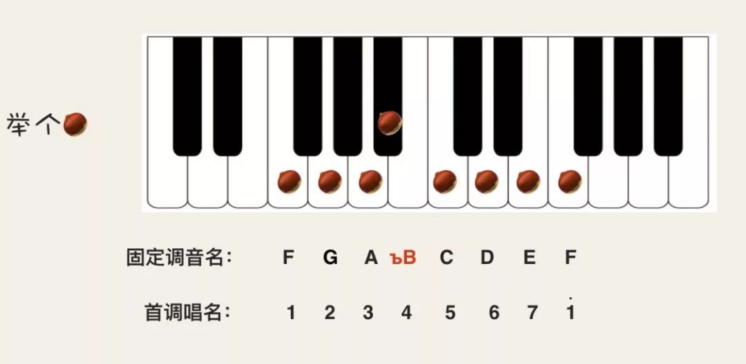 简谱调号怎么看_五线谱的调号怎么看(3)