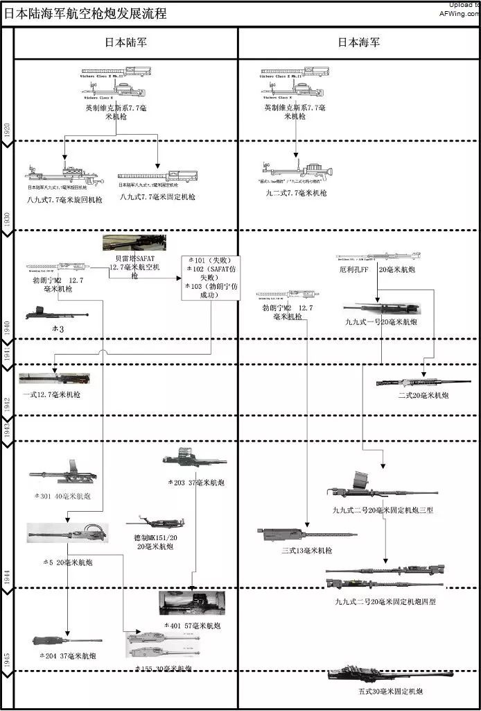 猫自制的旧日本陆海军航空枪炮发展流程图