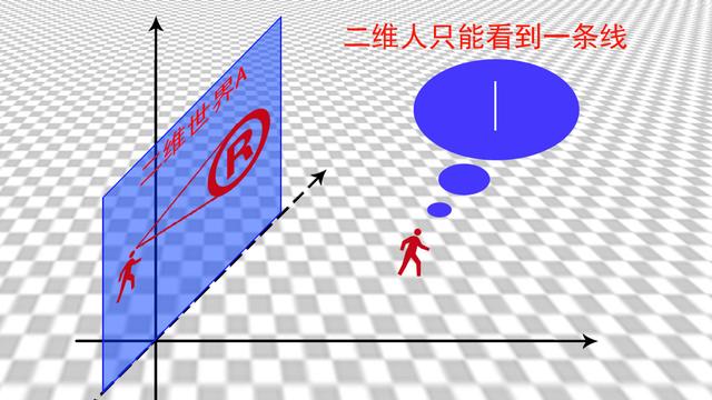 二维人在二维世界看二维图形,只能看到一维的图像