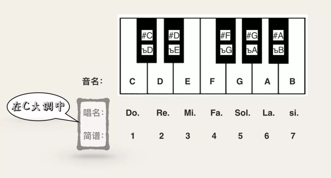 简谱调号怎么看_五线谱的调号怎么看(3)