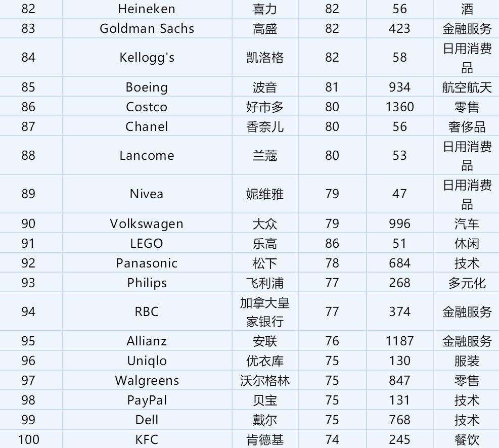 2018福布斯全球品牌榜出炉!中国仅这个品牌上榜.