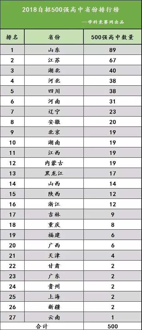 全国高中排行榜