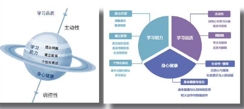 学习基础素养由三个方面构成:身心健康;学习品质;学习能力.