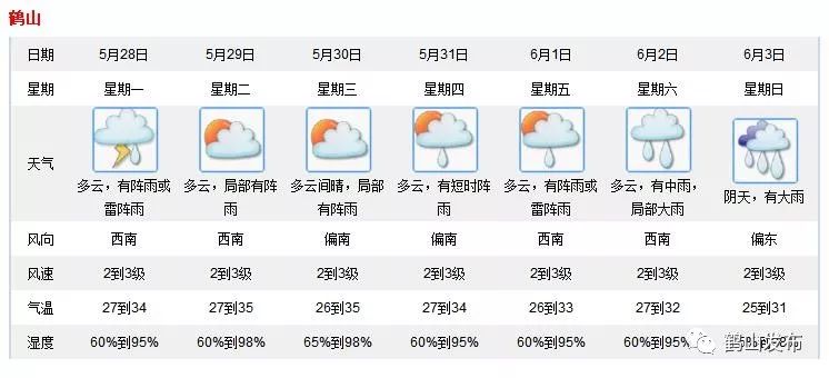 破纪录！鹤山出现最热五月！下周天气怎么样