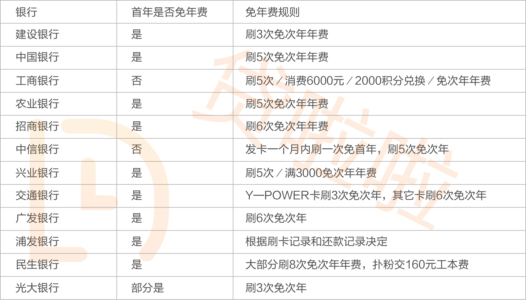 贷啦啦|不同银行信用卡年费如何收?长期不用会扣钱吗?