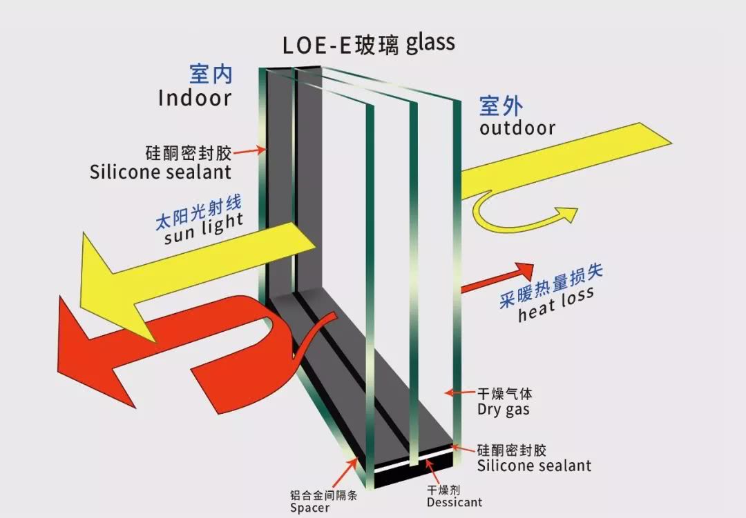 这种玻璃叫做loe-e三玻二腔中空玻璃, loe-e三玻二腔中空玻璃由三层