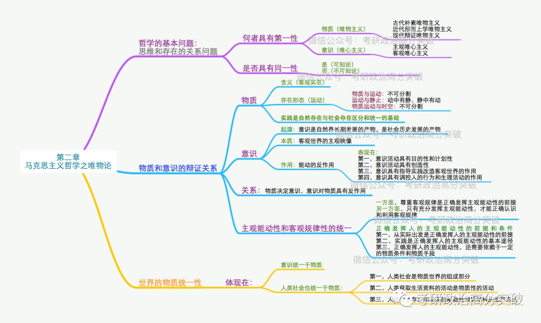 马原复习中逻辑图的巧用 一