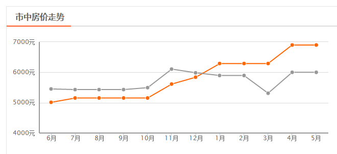 房价的增值计入gdp_兰州2017上半年楼价表,看看你的房子增值了吗(2)