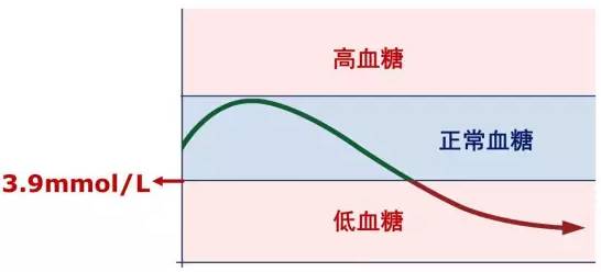 低血糖的诊断标准: 对非糖尿病患者来说,低血糖症的诊断标准为血糖 