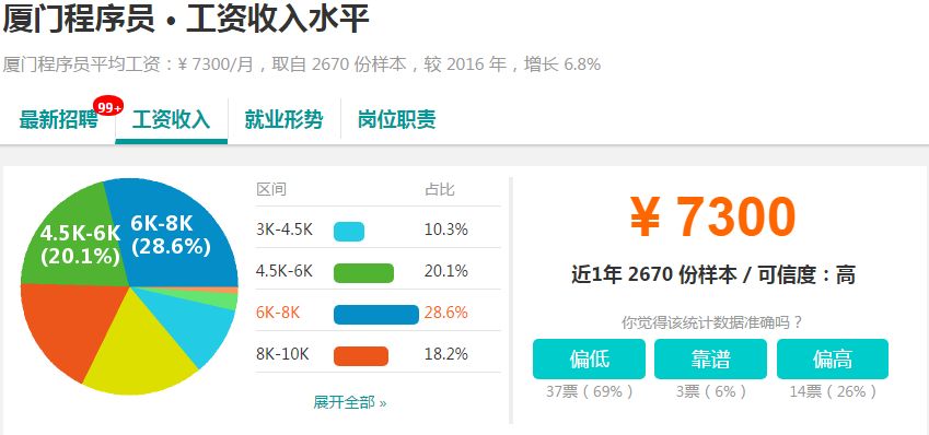 扎心了!2018春季厦门平均工资9621元!你达标