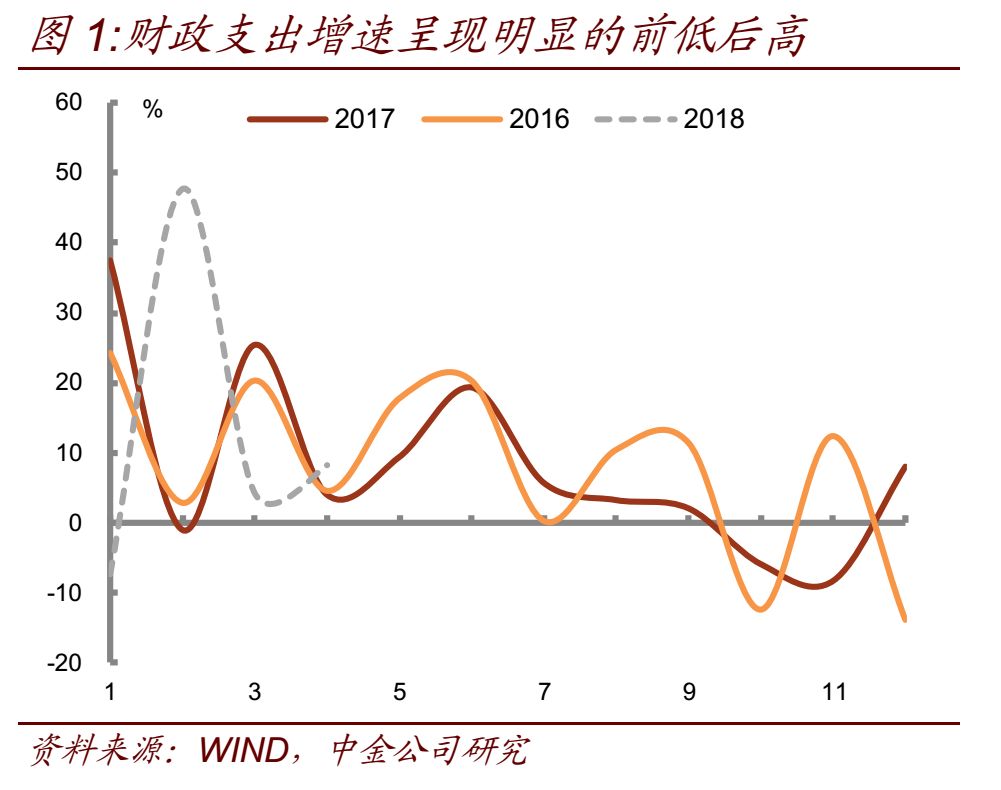 经济总量与财政支出_中国财政支出比例图(2)