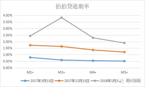 拍拍贷m3 逾期率飙升 股价大跌40%直追趣店