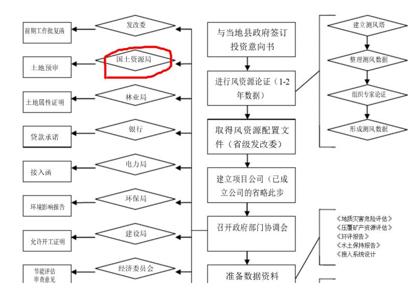 分散式风电项目开发核准流程说明附流程图