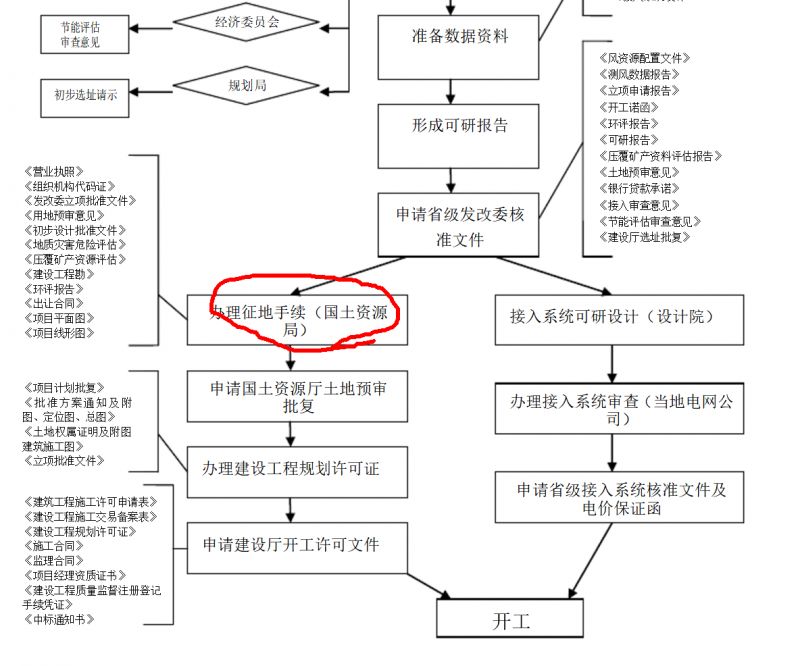 分散式风电项目开发核准流程说明附流程图